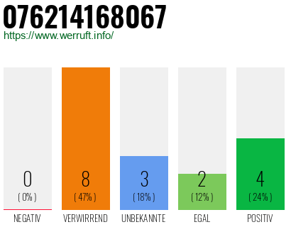 Rufnummer 076214168067 Telefonnummer 076214168067