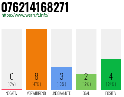 Rufnummer 076214168271 Telefonnummer 076214168271