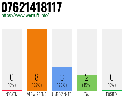Rufnummer 07621418117 Telefonnummer 07621418117
