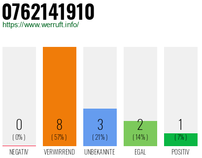 Rufnummer 0762141910 Telefonnummer 0762141910