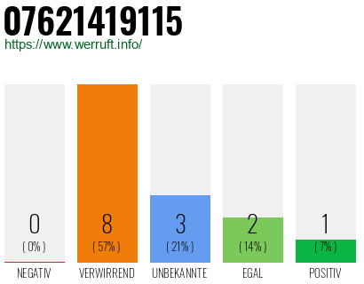 Rufnummer 07621419115 Telefonnummer 07621419115