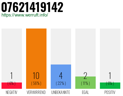 Rufnummer 07621419142 Telefonnummer 07621419142