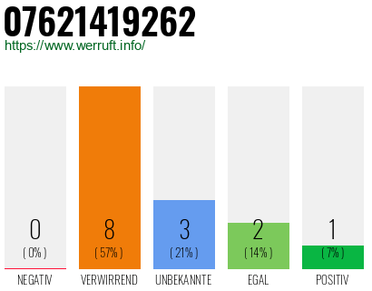 Rufnummer 07621419262 Telefonnummer 07621419262