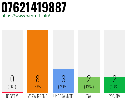 Rufnummer 07621419887 Telefonnummer 07621419887