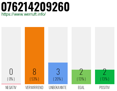Rufnummer 076214209260 Telefonnummer 076214209260