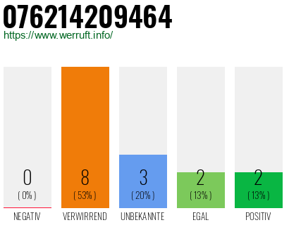 Rufnummer 076214209464 Telefonnummer 076214209464