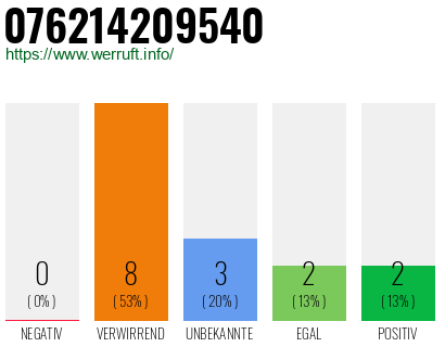 Rufnummer 076214209540 Telefonnummer 076214209540