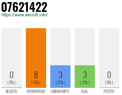Rufnummer 07621422 Telefonnummer 07621422