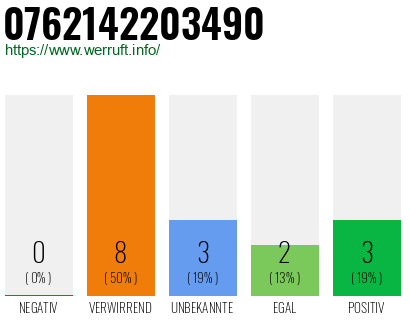Rufnummer 0762142203490 Telefonnummer 0762142203490