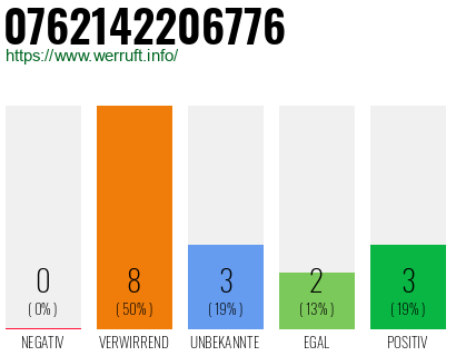 Rufnummer 0762142206776 Telefonnummer 0762142206776