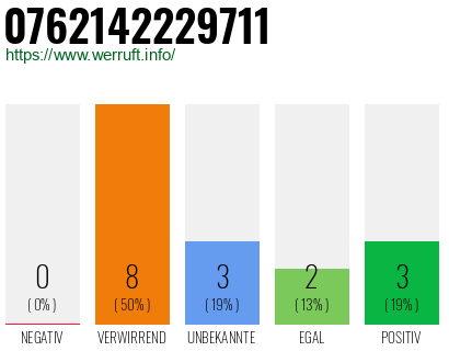 Rufnummer 0762142229711 Telefonnummer 0762142229711