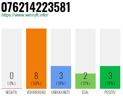 Rufnummer 076214223581 Telefonnummer 076214223581