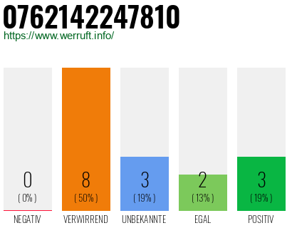Rufnummer 0762142247810 Telefonnummer 0762142247810