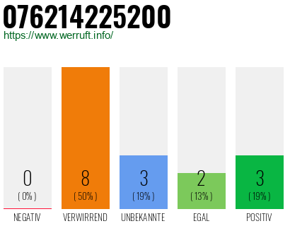 Rufnummer 076214225200 Telefonnummer 076214225200