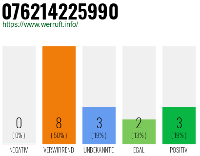 Rufnummer 076214225990 Telefonnummer 076214225990