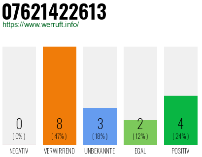 Rufnummer 07621422613 Telefonnummer 07621422613