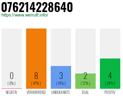 Rufnummer 076214228640 Telefonnummer 076214228640