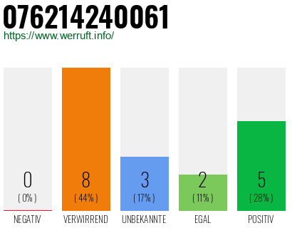 Rufnummer 076214240061 Telefonnummer 076214240061