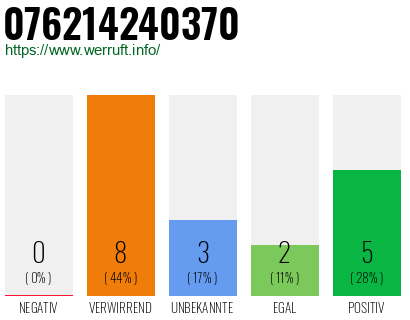 Rufnummer 076214240370 Telefonnummer 076214240370