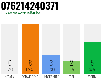 Rufnummer 076214240371 Telefonnummer 076214240371