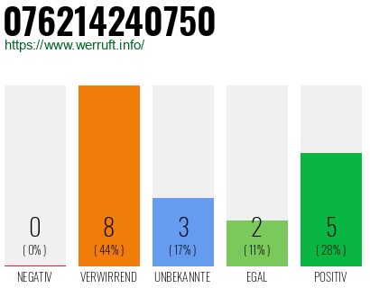 Rufnummer 076214240750 Telefonnummer 076214240750