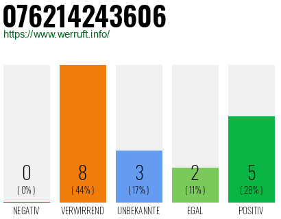 Rufnummer 076214243606 Telefonnummer 076214243606