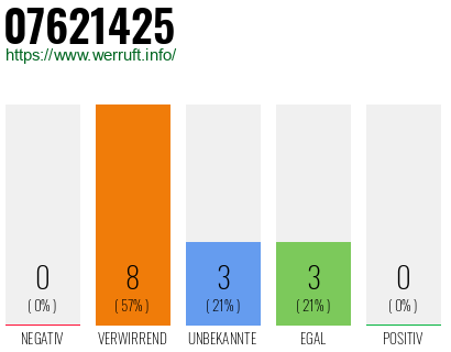 Rufnummer 07621425 Telefonnummer 07621425