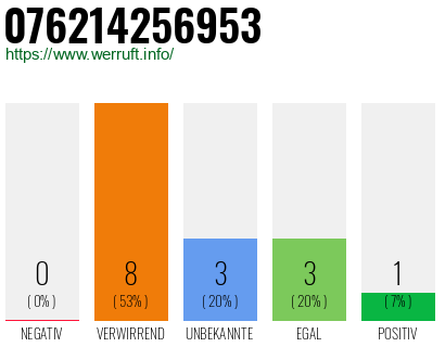 Rufnummer 076214256953 Telefonnummer 076214256953