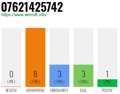 Rufnummer 07621425742 Telefonnummer 07621425742