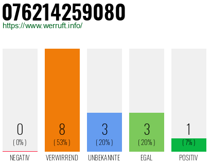 Rufnummer 076214259080 Telefonnummer 076214259080