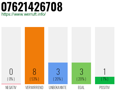 Rufnummer 07621426708 Telefonnummer 07621426708