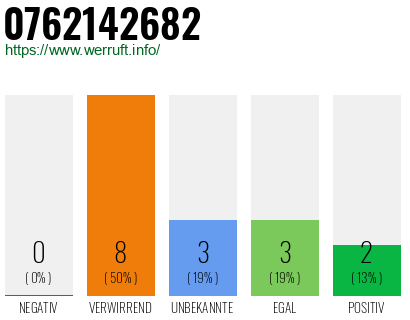 Rufnummer 0762142682 Telefonnummer 0762142682