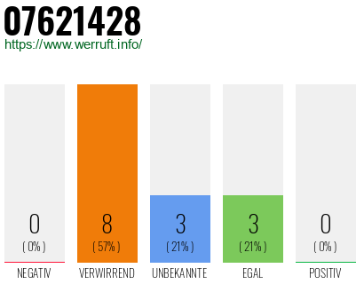 Rufnummer 07621428 Telefonnummer 07621428