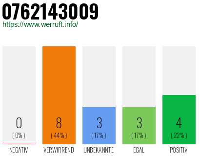 Rufnummer 0762143009 Telefonnummer 0762143009