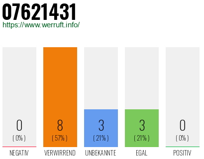 Rufnummer 07621431 Telefonnummer 07621431