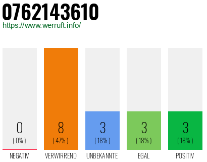 Rufnummer 0762143610 Telefonnummer 0762143610