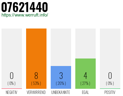 Rufnummer 07621440 Telefonnummer 07621440