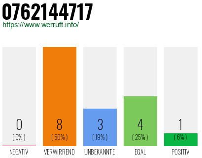 Rufnummer 0762144717 Telefonnummer 0762144717