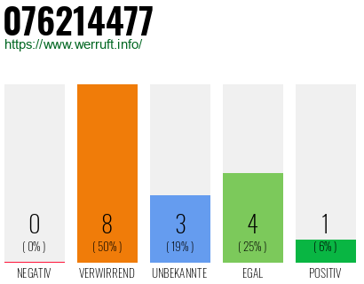 Rufnummer 076214477 Telefonnummer 076214477
