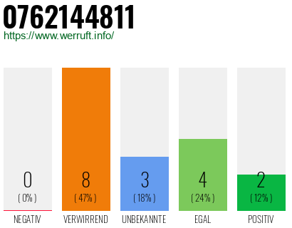 Rufnummer 0762144811 Telefonnummer 0762144811