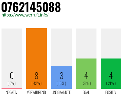 Rufnummer 0762145088 Telefonnummer 0762145088