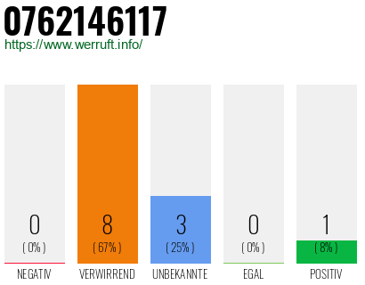 Rufnummer 0762146117 Telefonnummer 0762146117
