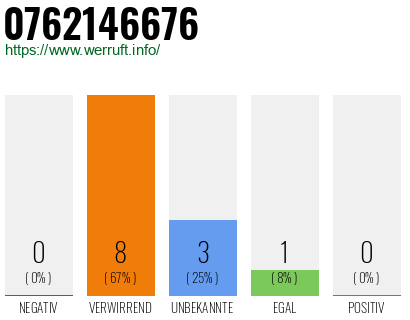 Rufnummer 0762146676 Telefonnummer 0762146676