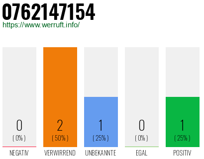 Telefonnummer 0762147154
