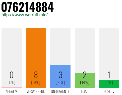 Rufnummer 076214884 Telefonnummer 076214884