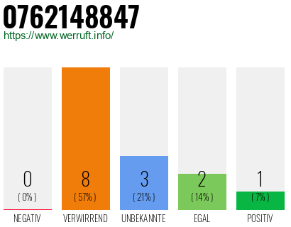 Rufnummer 0762148847 Telefonnummer 0762148847