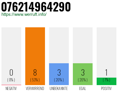 Rufnummer 076214964290 Telefonnummer 076214964290