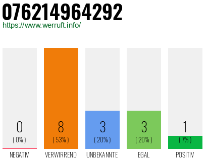 Rufnummer 076214964292 Telefonnummer 076214964292