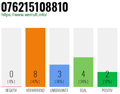 Rufnummer 076215108810 Telefonnummer 076215108810