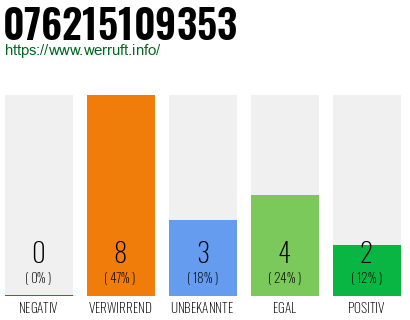 Rufnummer 076215109353 Telefonnummer 076215109353